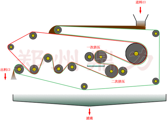 木薯渣脫水機(jī)設(shè)備工藝原理圖